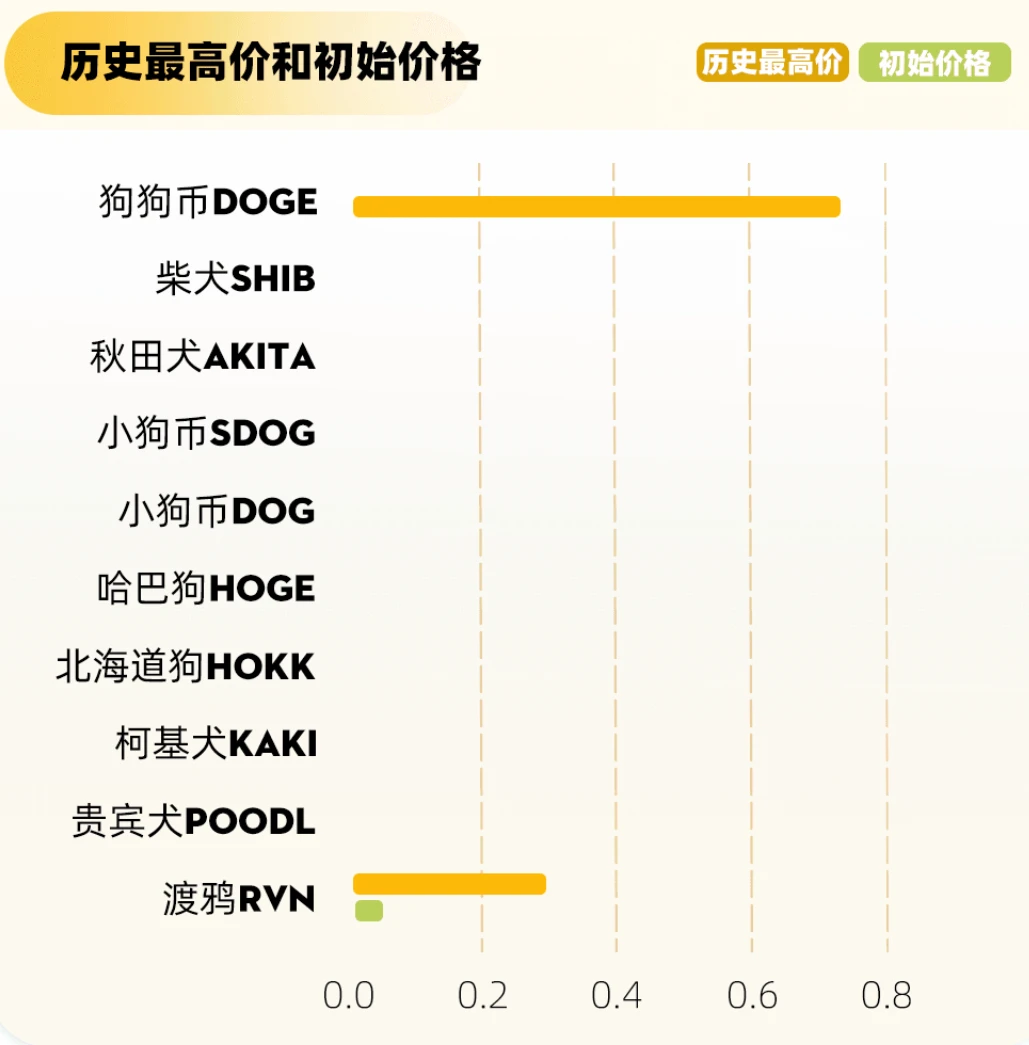 大盘重回四万六，一众狗币们还会回来吗？