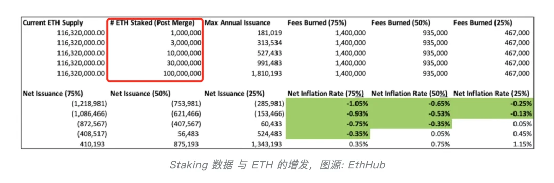 EIP-1559 将销毁多少 ETH，会带来通缩吗？｜响指研究所周报#06