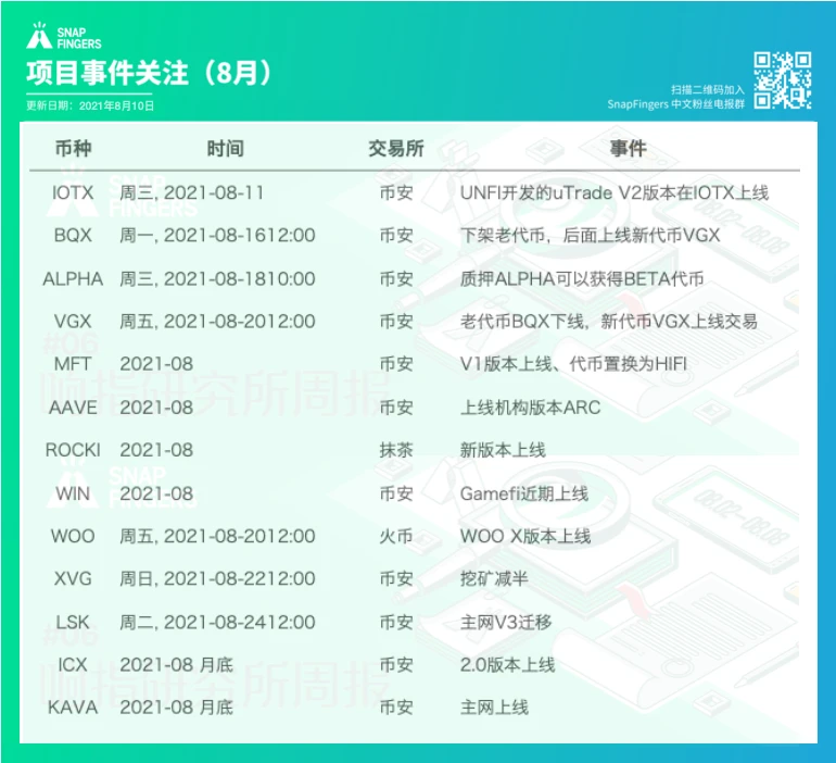 EIP-1559 将销毁多少 ETH，会带来通缩吗？｜响指研究所周报#06