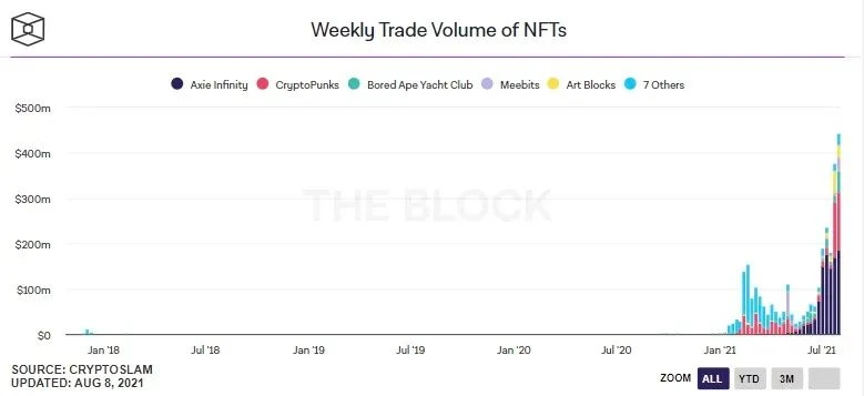 NFT的发展之路：未来将在崛起中分化