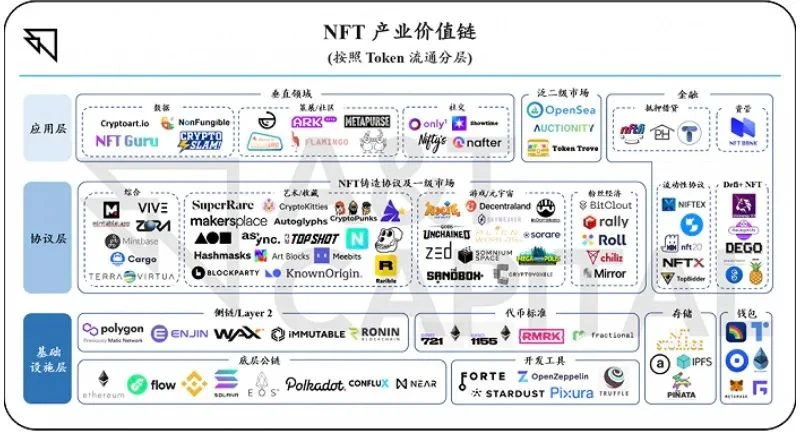 NFT的发展之路：未来将在崛起中分化