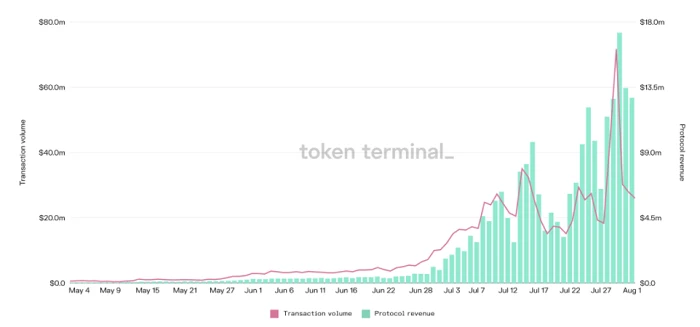 DappRadar报告：游戏、DeFi和NFT已成加密生态三剑客