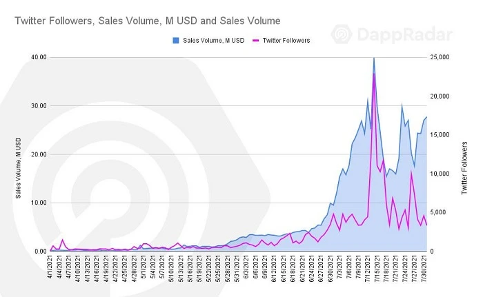 DappRadar报告：游戏、DeFi和NFT已成加密生态三剑客