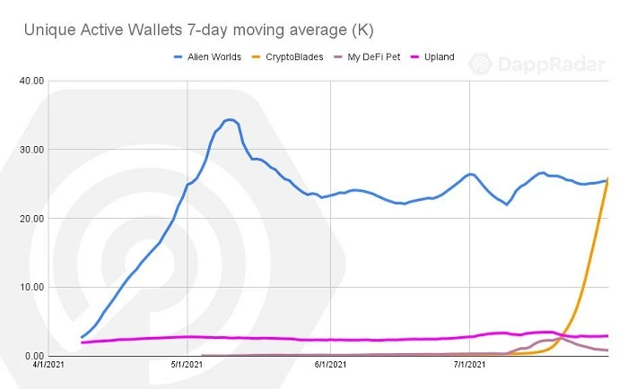 DappRadar报告：游戏、DeFi和NFT已成加密生态三剑客