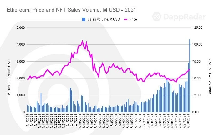 DappRadar报告：游戏、DeFi和NFT已成加密生态三剑客