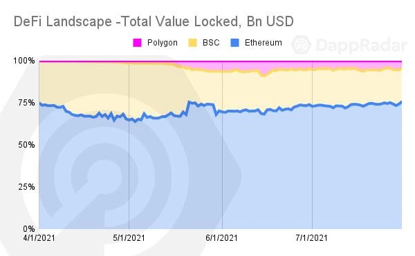 DappRadar报告：游戏、DeFi和NFT已成加密生态三剑客