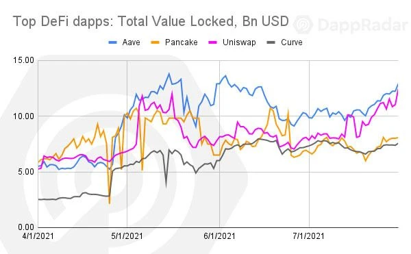 DappRadar报告：游戏、DeFi和NFT已成加密生态三剑客