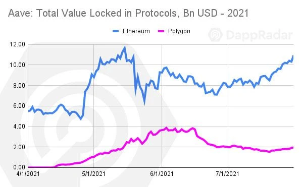 DappRadar报告：游戏、DeFi和NFT已成加密生态三剑客