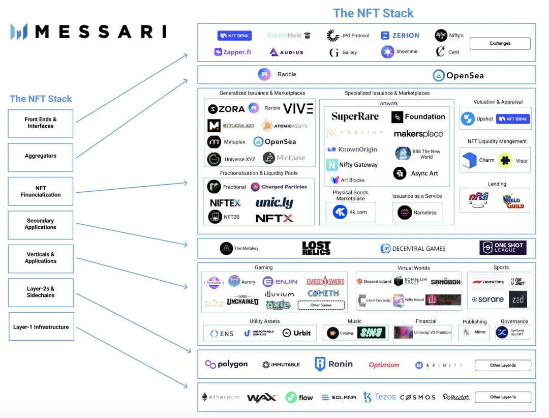 一图全景式了解NFT堆栈：以消费者为中心