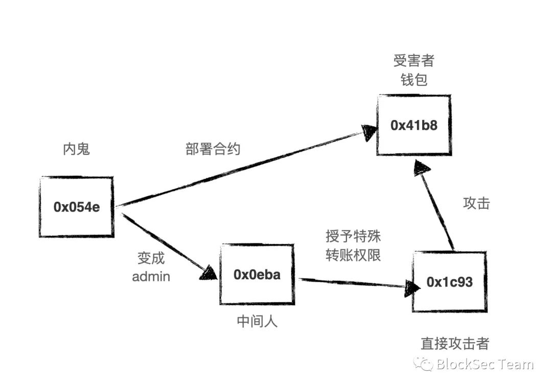 BlockSec：DAO Maker 700万美元被盗事件解析