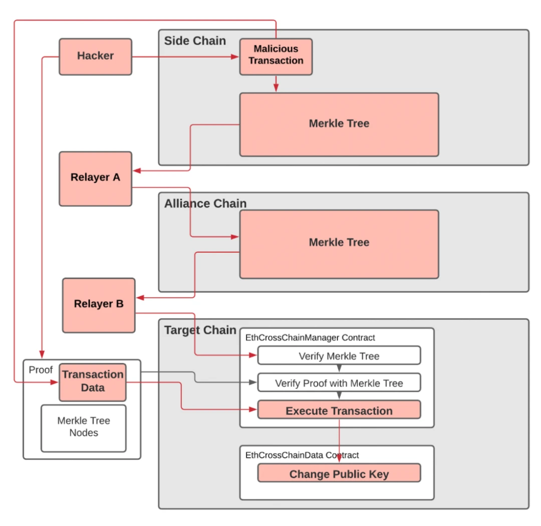 CertiK：PolyNetwork攻击事件分析