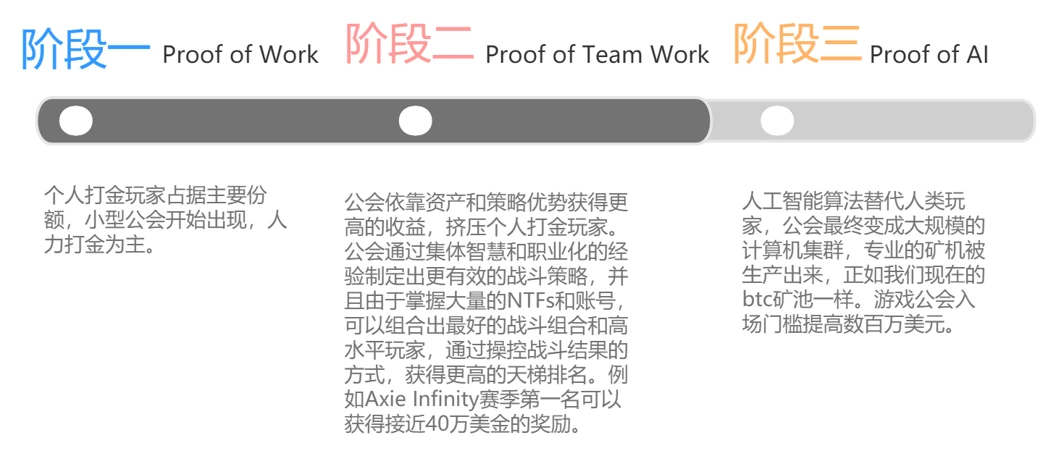 Foresight Ventures：NFT 让互联网“Ownable”, 游戏让 NFT “Producible”