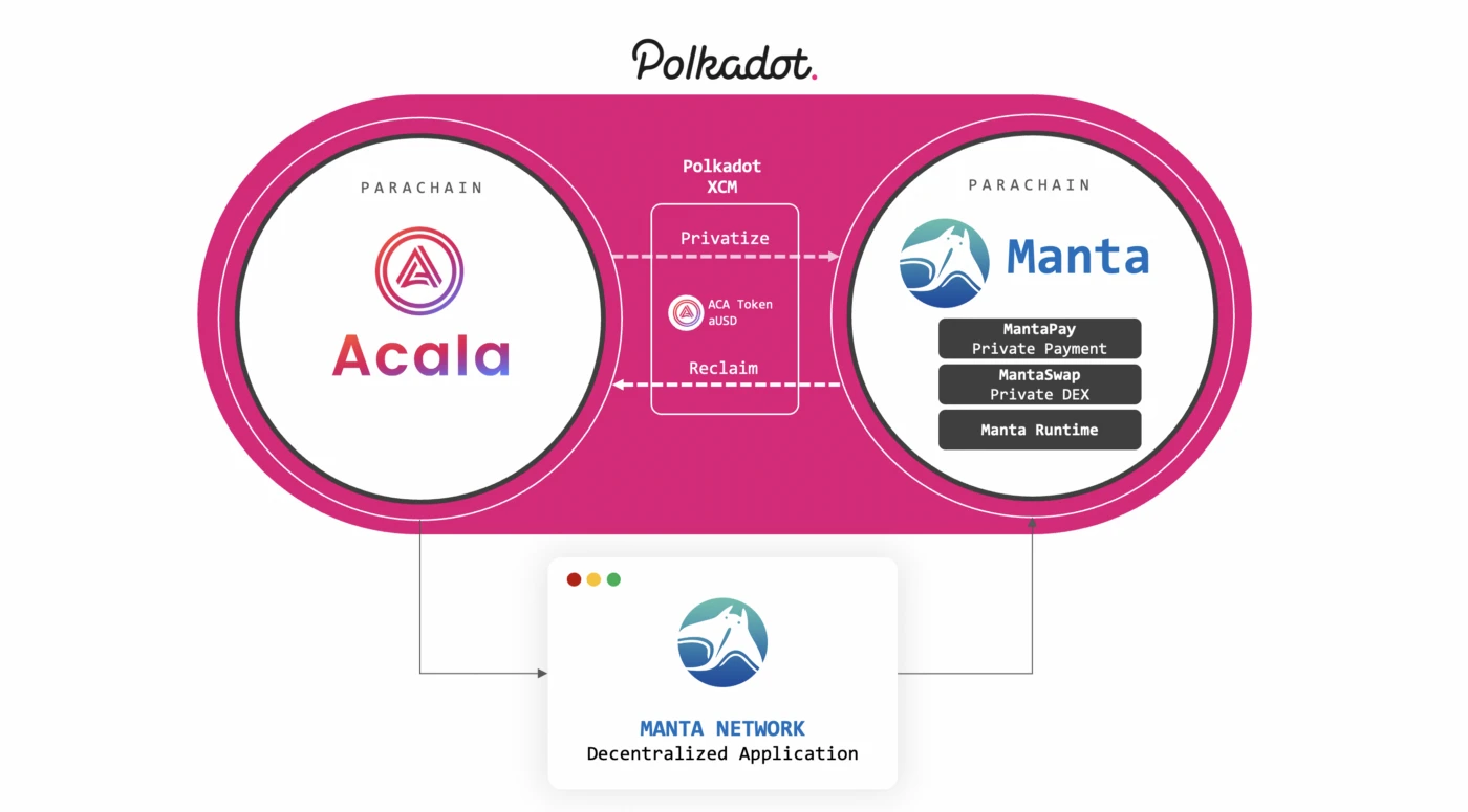 Manta Network与Acala成功实现跨链通讯