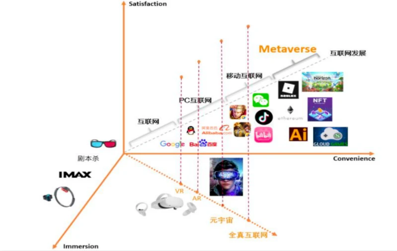 Metaverse全景透视：从过去看向未来