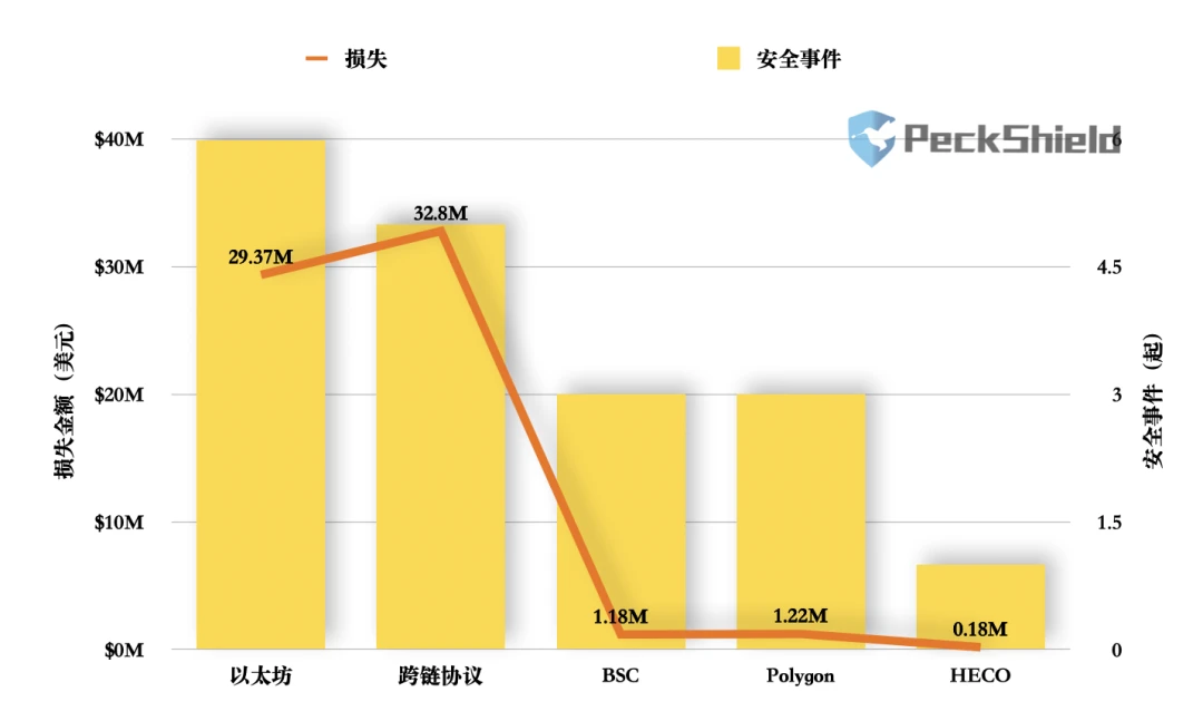 对话头部安全公司，为什么受伤的总是跨链桥？