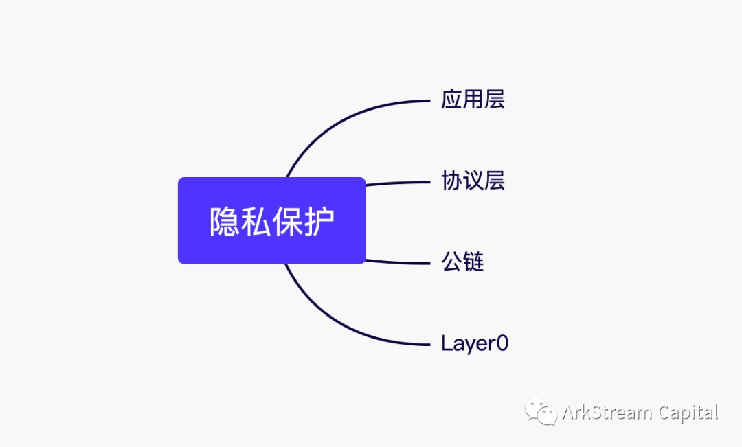 2021 Q2 加密投资季报（5）—— ArkStream Capital