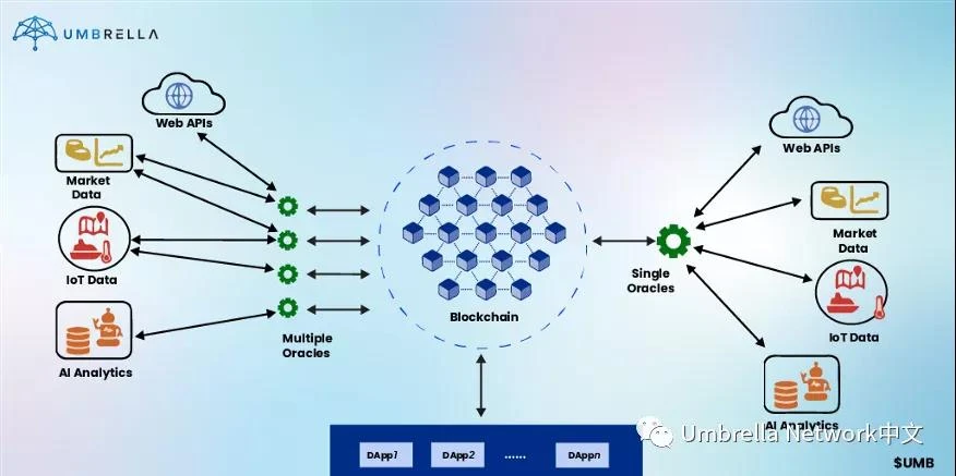 Umbrella于68 Trading社区AMA回顾：去中心化和预言机