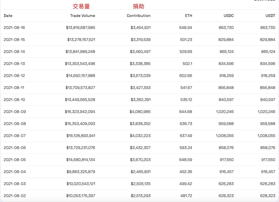 「BitDAO」凭什么值50亿美元：投资者将它视为Bybit平台币？