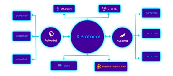 一文了解波卡上的跨链协议X Protocol ：基于web3.0将应用链接元宇宙的有效途径