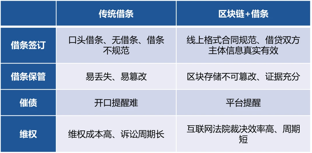 腾讯「小借条」引发的思考：区块链+的商业模式让各企业争先恐后的奥秘