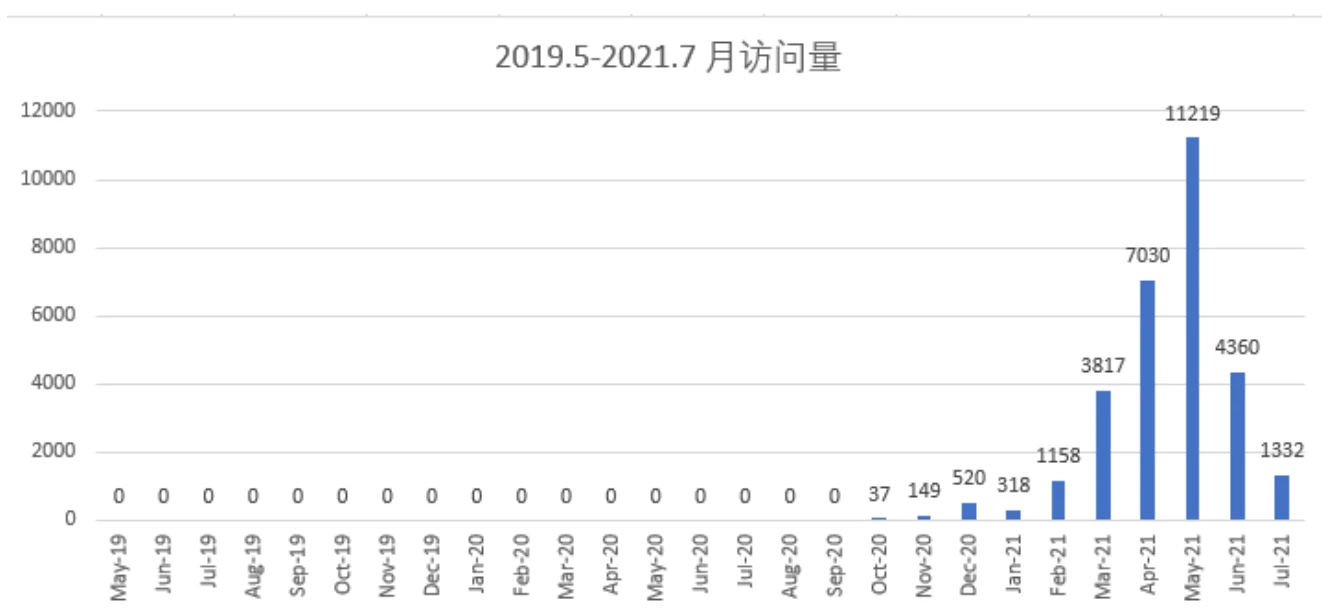 如何在Metaverse聚人气？CryptoVoxels前十大流量建筑浅析和复盘