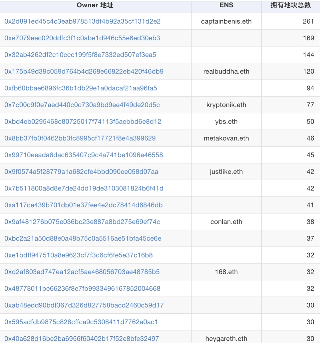 如何在Metaverse聚人气？CryptoVoxels前十大流量建筑浅析和复盘