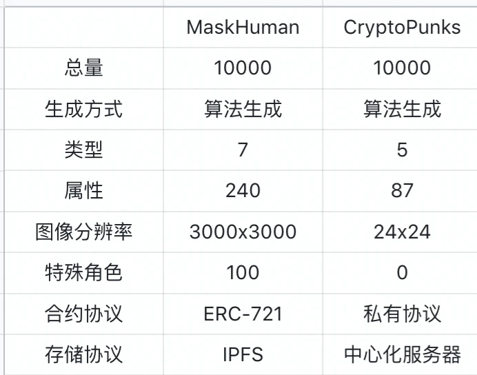 三名中国游戏概念设计师发布MaskHuman，或将正面挑战CryptoPunks