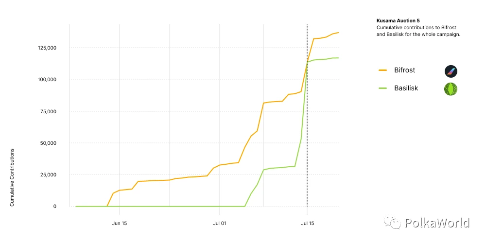 Polkadot Official Post: Slot Auction Made History