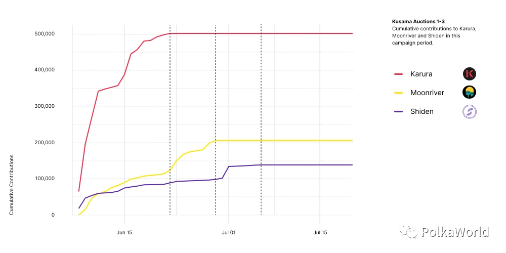 Polkadot Official Post: Slot Auction Made History