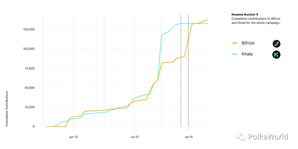 Polkadot Official Post: Slot Auction Made History