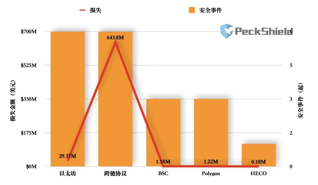 Poly Network被盗事件对于主打跨链的波卡来说，有什么借鉴的地方？