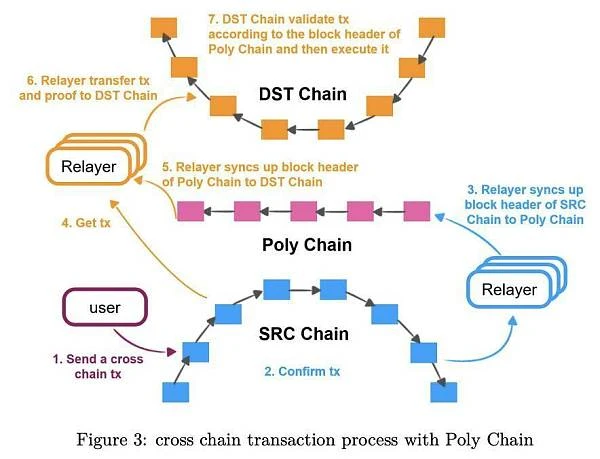 Poly Network被盗事件对于主打跨链的波卡来说，有什么借鉴的地方？