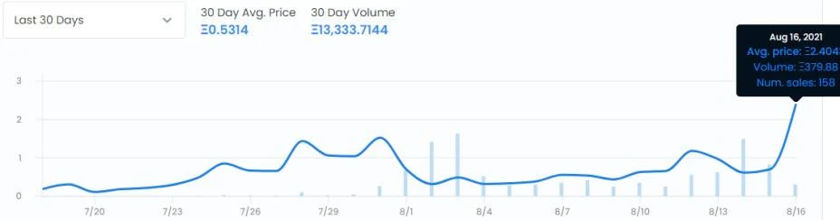 What is the origin of Parallel, which has reached the top of the OpenSea daily trading list, and Paradigm is frantically sweeping up the goods?