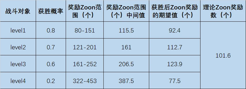 一文读懂新晋GameFi爆款Crypto Zoon