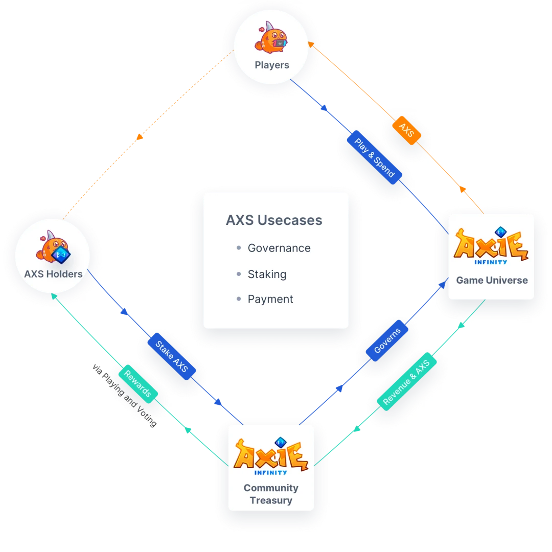 Looking at the sustainable development of GameFi chain games from the perspective of underlying technology and core logic