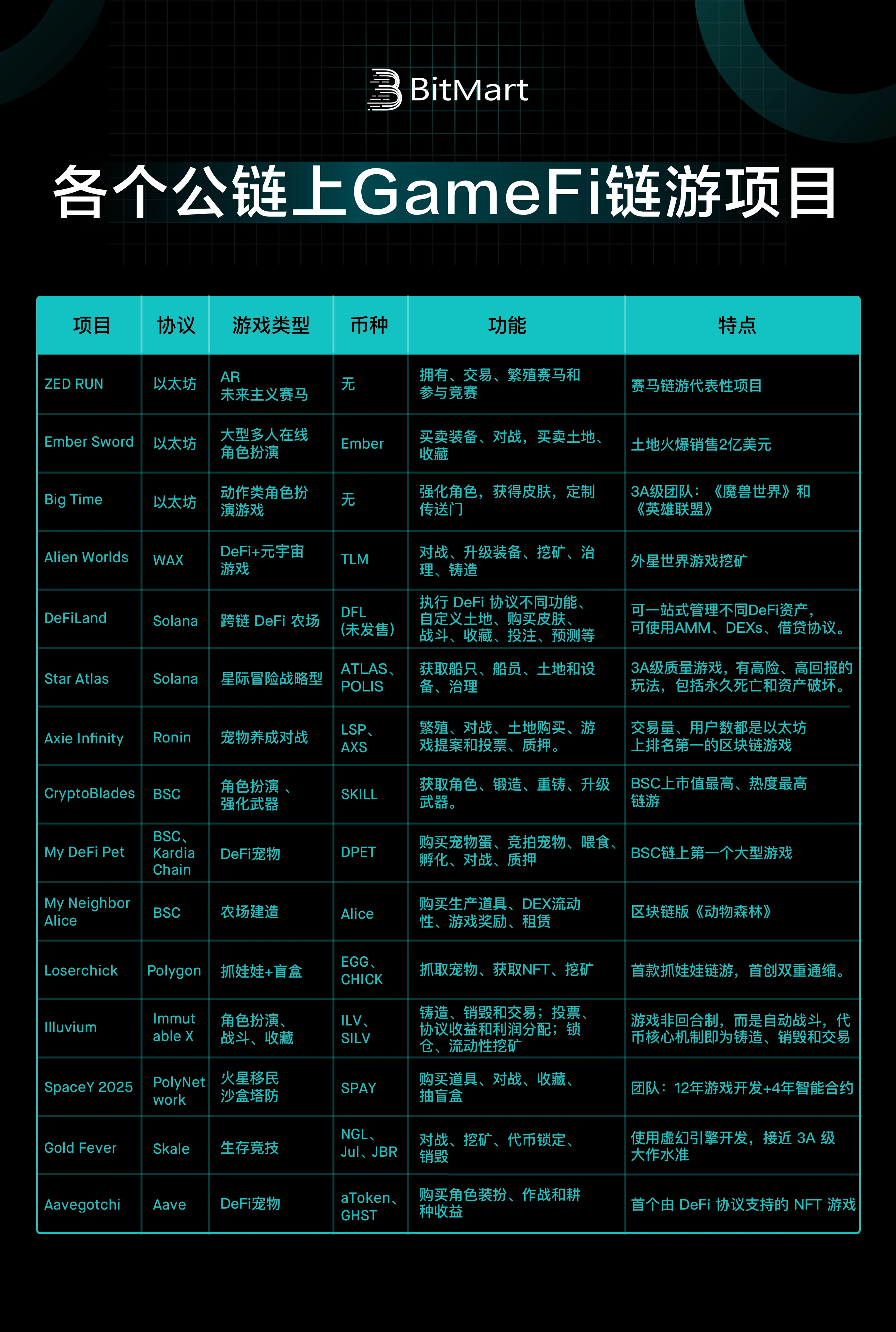 从底层技术和核心逻辑看GameFi链游可持续性发展