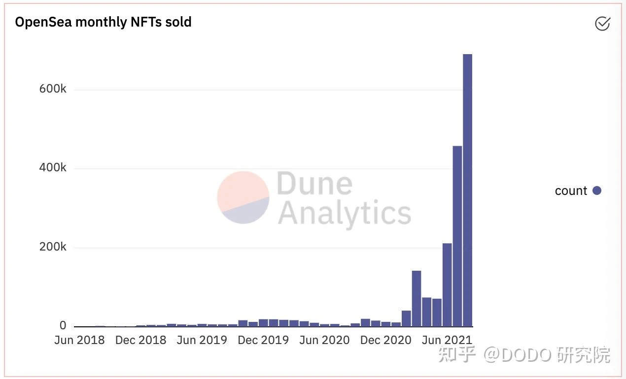 NFT全景解析｜历史、当下和未来