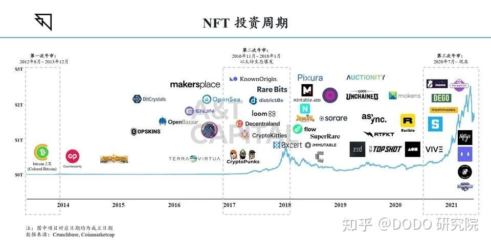 NFT全景解析｜历史、当下和未来