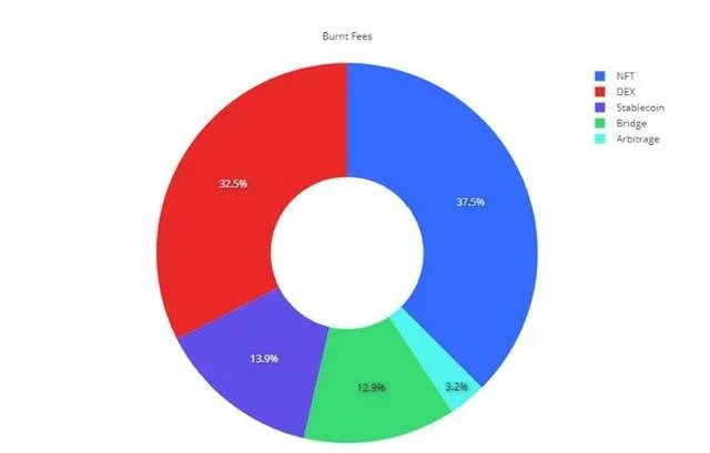 数据：「伦敦」升级后，以太坊挖掘者的收入受到影响？