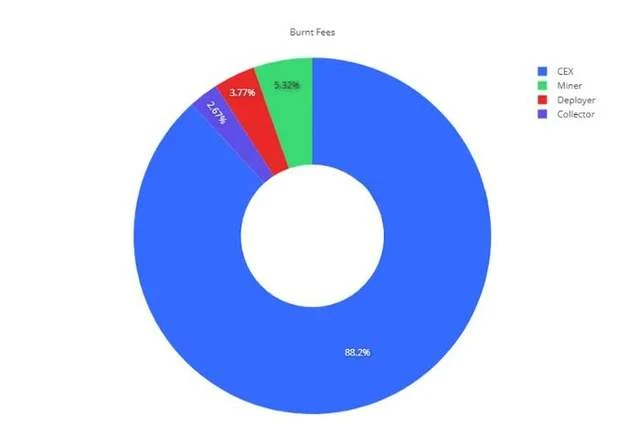 数据：「伦敦」升级后，以太坊挖掘者的收入受到影响？