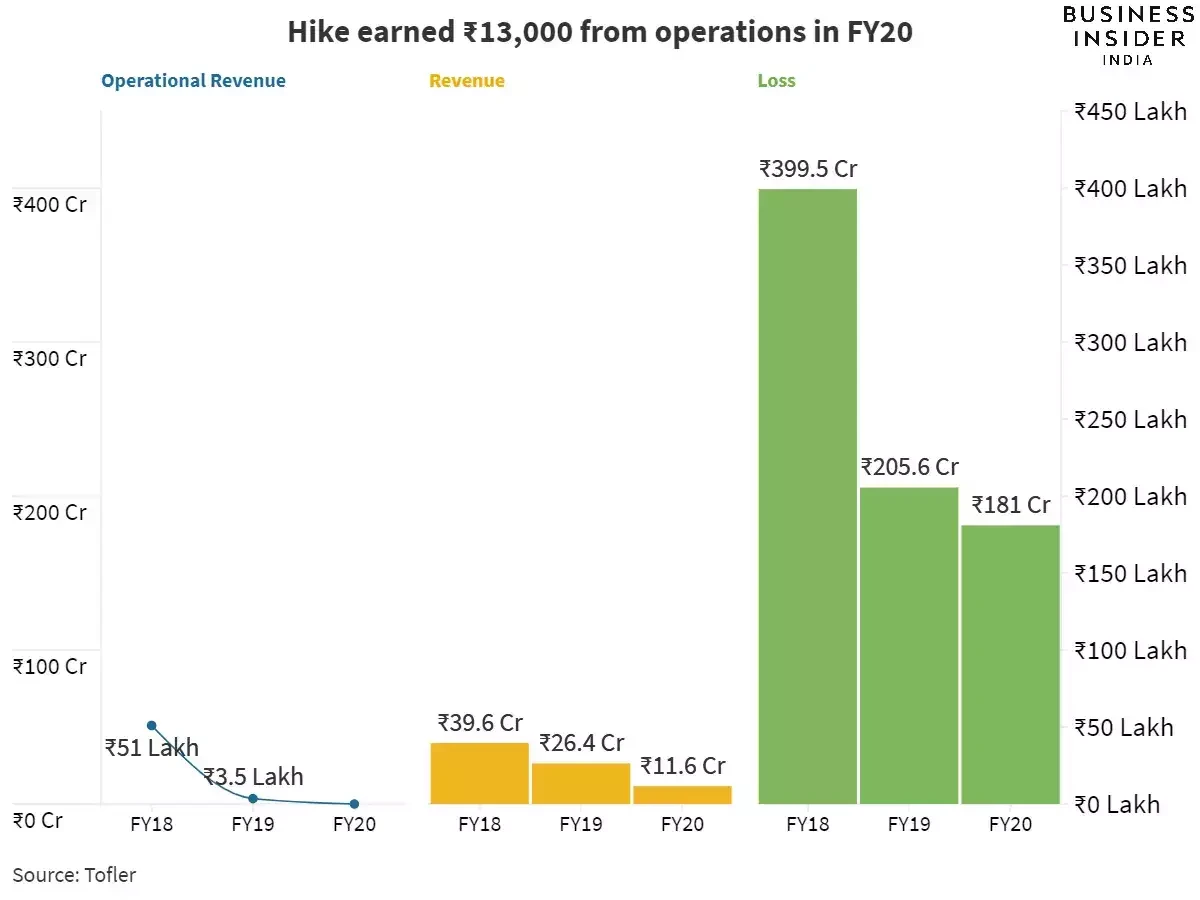 印度社交平台Hike 5年来首次融资，将探索加密货币和游戏领域