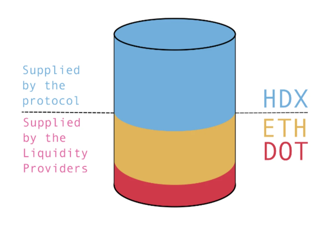 HydraDX：构建属于DeFi流动性池的汪洋大海