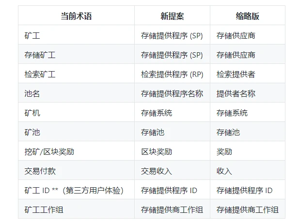 一文了解FIP-0018「存储提供商」术语提案