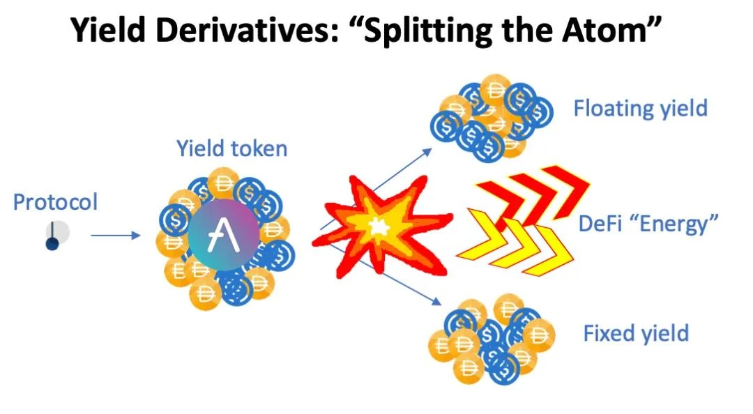 DeFi协议新趋势释放DeFi价值潜力：固收+浮动收益组合