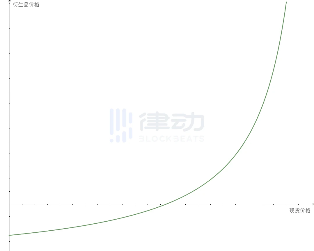 Paradigm解读新型衍生品「乘方永续合约」
