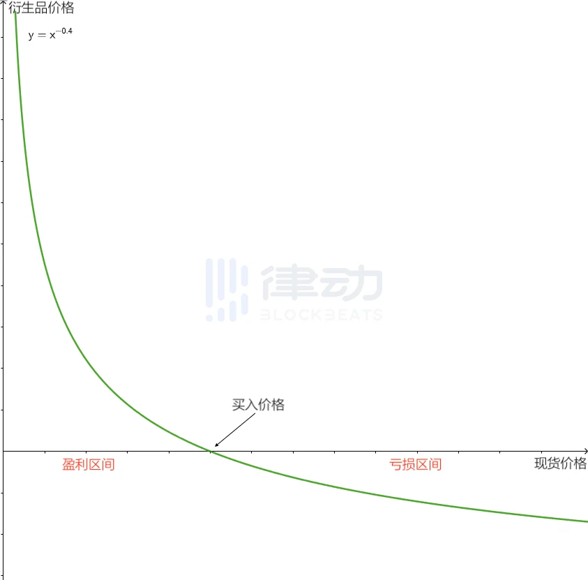 Paradigm解读新型衍生品「乘方永续合约」