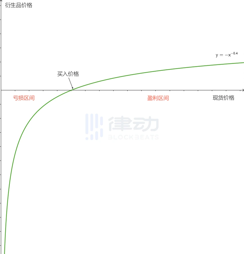 Paradigm解读新型衍生品「乘方永续合约」