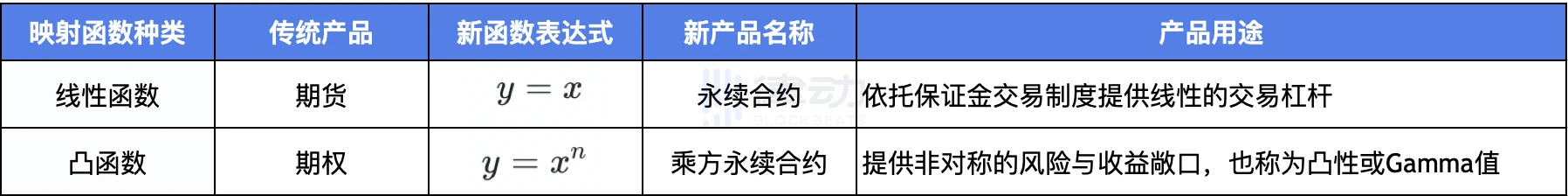 Paradigm解读新型衍生品「乘方永续合约」