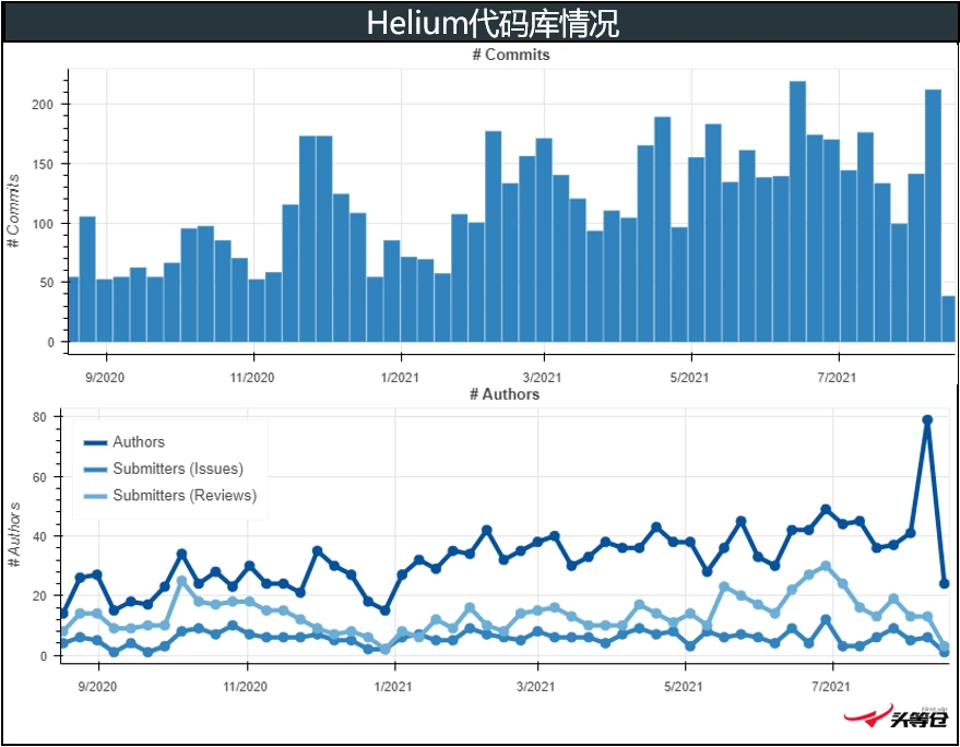 头等仓研报：Helium（HNT）