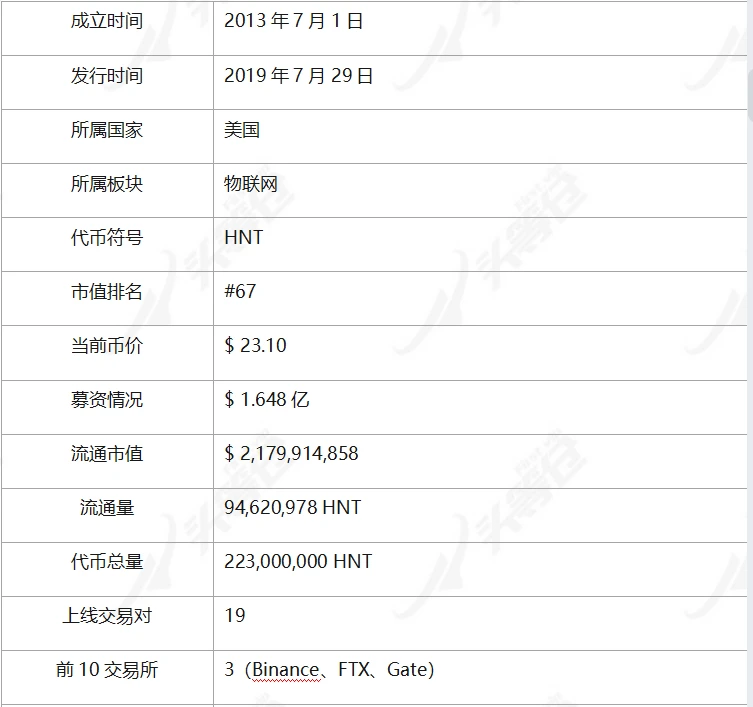 头等仓研报：Helium（HNT）